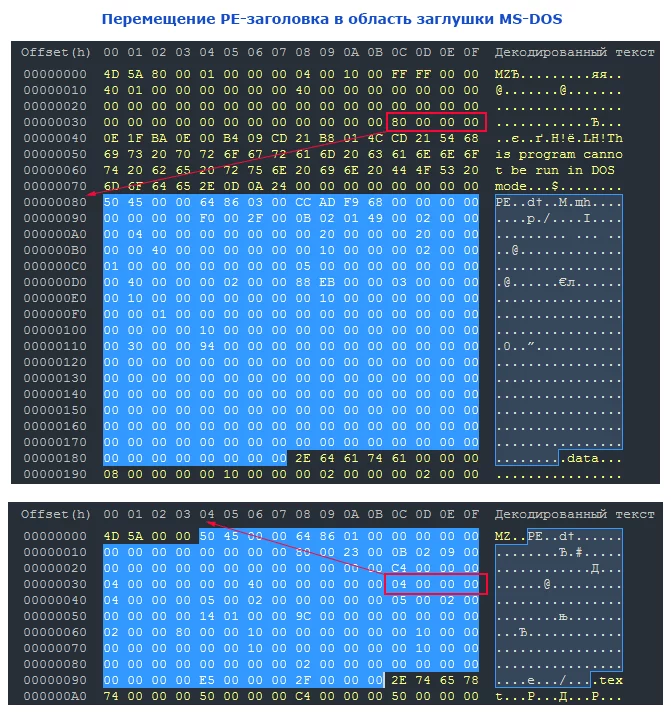 Структура минимального PE-файла Windows с оптимизированными секциями и удалённым DOS Stub для реверс-инжиниринга